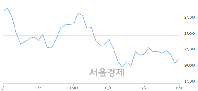 <코>셀리버리, 4.13% 오르며 체결강도 강세 지속(144%)