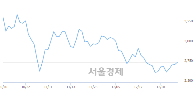 <코>와이아이케이, 3.30% 오르며 체결강도 강세로 반전(129%)