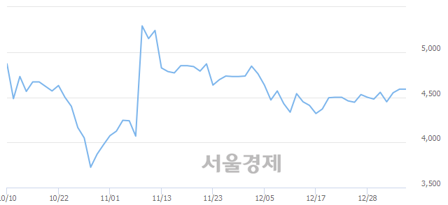 <코>큐에스아이, 4.79% 오르며 체결강도 강세로 반전(147%)