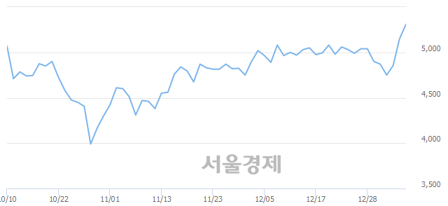 <유>삼호개발, 3.11% 오르며 체결강도 강세 지속(183%)