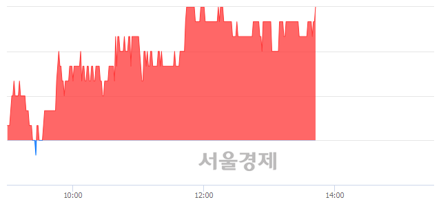 <코>뉴보텍, 3.27% 오르며 체결강도 강세 지속(108%)