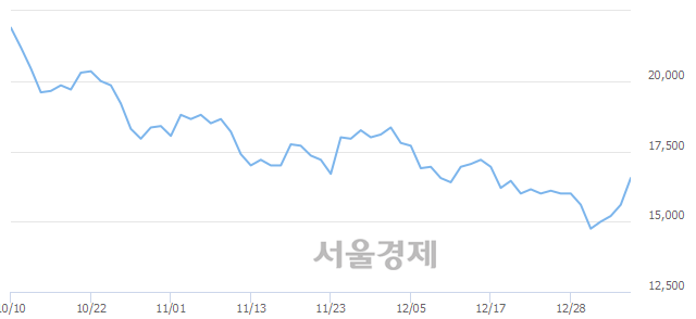 <코>씨젠, 전일 대비 7.05% 상승.. 일일회전율은 0.50% 기록