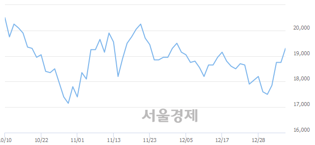 <유>포스코대우, 3.73% 오르며 체결강도 강세 지속(333%)