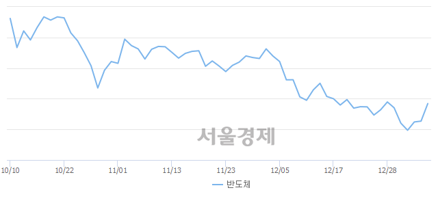 오후 1:30 현재 코스닥은 51:49으로 매도우위, 매도강세 업종은 운송업(1.93%↑)