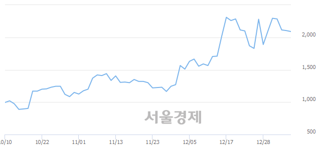 <유>보해양조, 3.33% 오르며 체결강도 강세로 반전(117%)