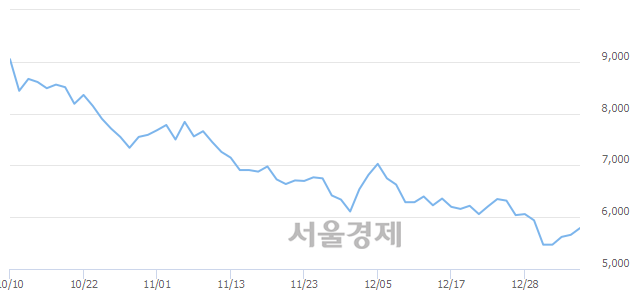 <유>무림P&P, 3.00% 오르며 체결강도 강세 지속(126%)