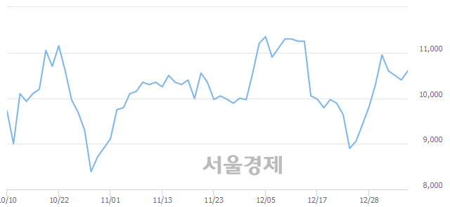 <코>네패스, 4.33% 오르며 체결강도 강세 지속(500%)