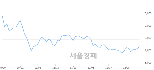 <코>신신제약, 3.85% 오르며 체결강도 강세 지속(223%)