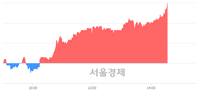 <코>테스나, 7.77% 오르며 체결강도 강세 지속(311%)