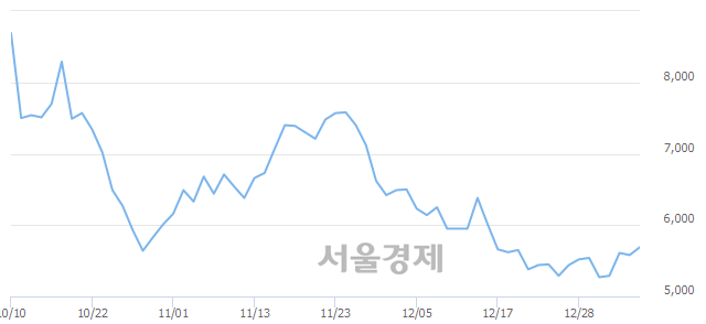 <코>비츠로테크, 3.05% 오르며 체결강도 강세 지속(148%)