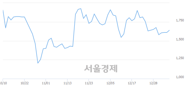 <코>지엔코, 3.42% 오르며 체결강도 강세 지속(200%)