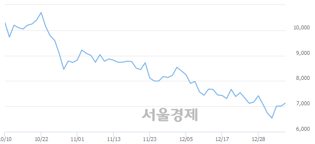 <유>후성, 3.00% 오르며 체결강도 강세 지속(270%)