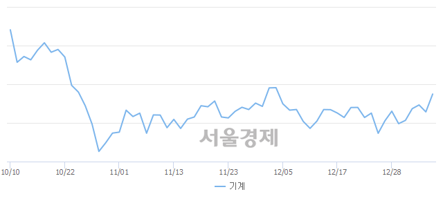 기계업(+2.84%↑)이 강세인 가운데, 코스피도 상승 흐름(+1.09%↑)