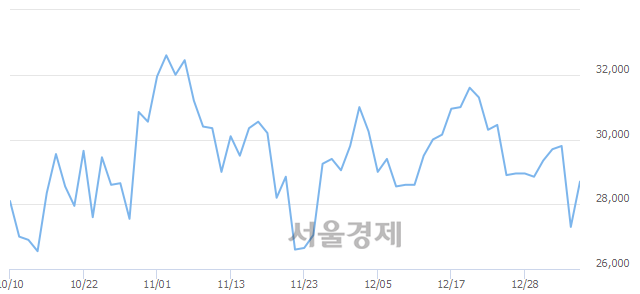 <유>만도, 5.49% 오르며 체결강도 강세 지속(146%)