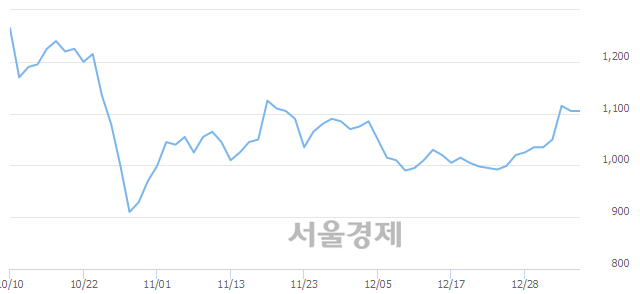 <코>케이사인, 3.17% 오르며 체결강도 강세 지속(176%)