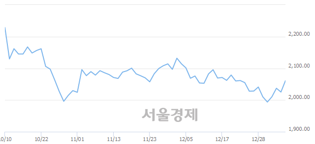 오전 11:00 현재 코스피는 56:44으로 매도우위, 매도강세 업종은 전기전자업(2.70%↑)