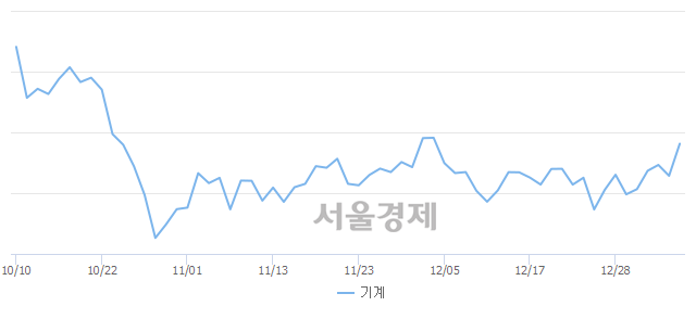 오전 11:00 현재 코스피는 56:44으로 매도우위, 매도강세 업종은 전기전자업(2.70%↑)