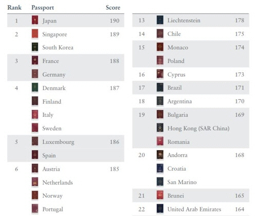 글로벌 국제교류 전문업체인 헨리앤드파트너스가 8일 발표한 최신 ‘헨리 여권지수’에서 한국은 싱가포르와 함께 189로 공동 2위 그룹에 올랐다. /헨리앤드파트너스 홈페이지 캡처=연합뉴스