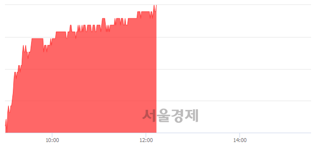 <유>대상, 3.81% 오르며 체결강도 강세 지속(413%)