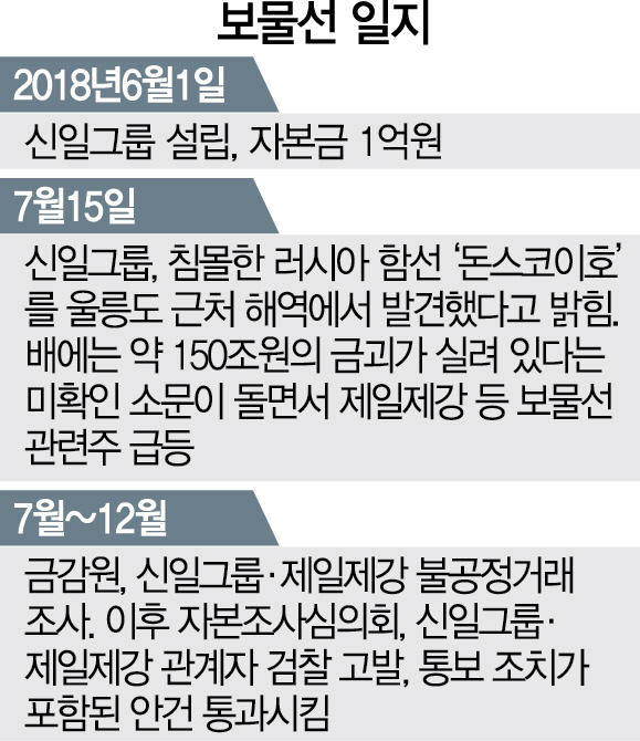 '보물선 테마'로 주가 조작 제일제강·신일그룹에 철퇴