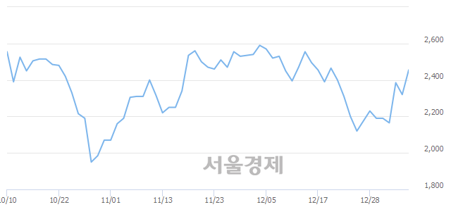 <코>손오공, 전일 대비 7.97% 상승.. 일일회전율은 2.03% 기록