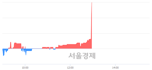 <코>브리지텍, 9.98% 오르며 체결강도 강세 지속(345%)