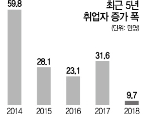 1015A08 최근 5년 취업자 증가 폭