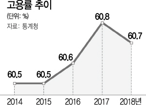 1016A08 고용률 추이