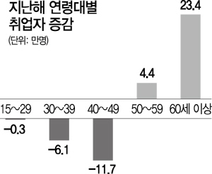 공공일자리 17만개 늘리고도 ⅓ 토막...'올 목표 15만개도 위태'