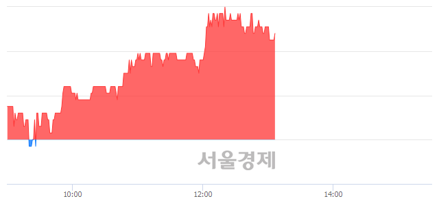 <코>오성첨단소재, 4.01% 오르며 체결강도 강세 지속(146%)