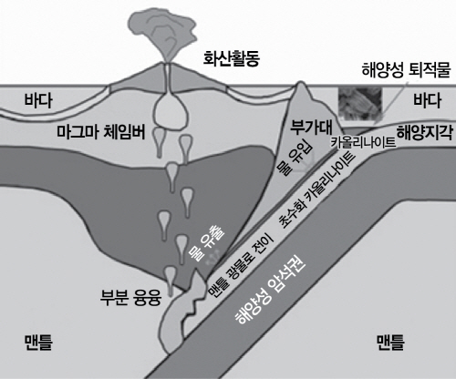 카올리나이트의 초수화 현상을 나타낸 그림으로 카올리나이트를 대량 함유한 물이 섭입대 일정 깊이에서 카올리나이트 광물 구조내로 흡수되고 더 깊은 곳에서는 유출되며 지진과 화산활동에 관계할 수 있다는 것을 보여준다. /사진제공=한국연구재단