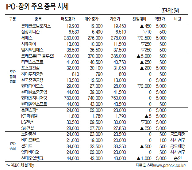 [표]IPO·장외 주요 종목 시세(1월 9일)