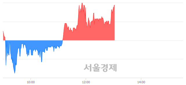 <유>아티스, 3.20% 오르며 체결강도 강세로 반전(108%)