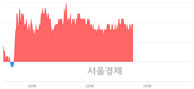 <유>이건산업, 3.32% 오르며 체결강도 강세 지속(115%)