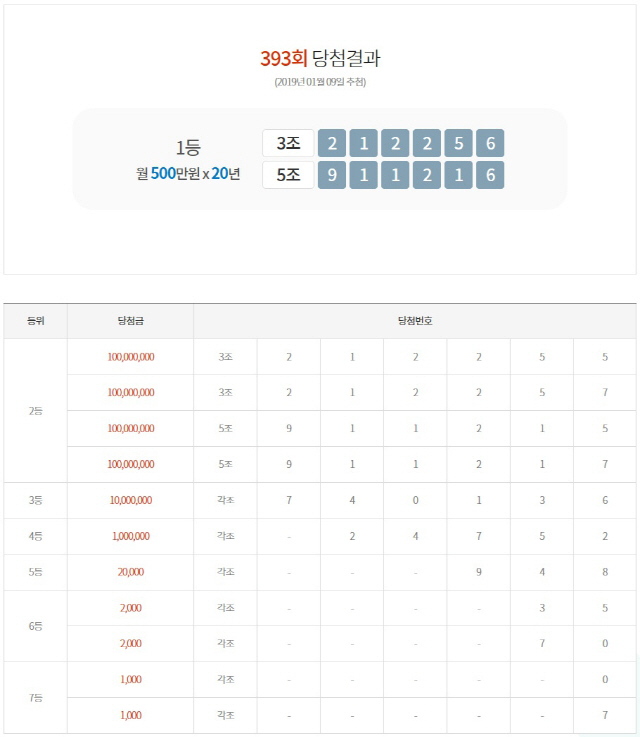 연금복권 393회 1등 당첨번호 ‘3조 212256’·‘5조 911216’