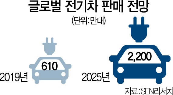 1015A11 글로벌전기차판매전망