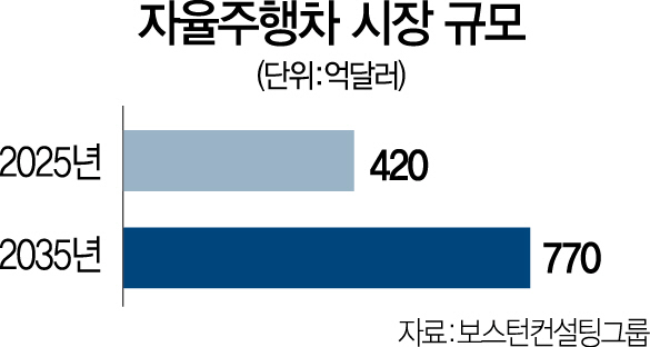 1015A11 자율주행차시장규모