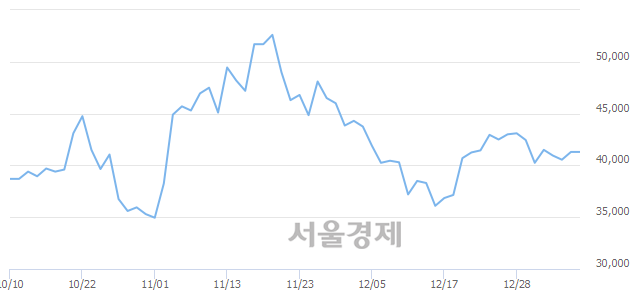 <코>인트론바이오, 3.38% 오르며 체결강도 강세 지속(128%)