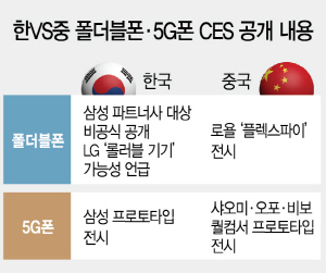 [CES 2019] 폴더블폰서 5G폰까지…韓·中 '퍼스트 무버' 왕좌의 게임