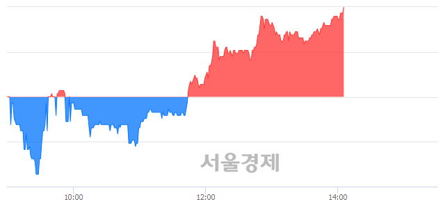 <코>텔레칩스, 3.14% 오르며 체결강도 강세 지속(118%)