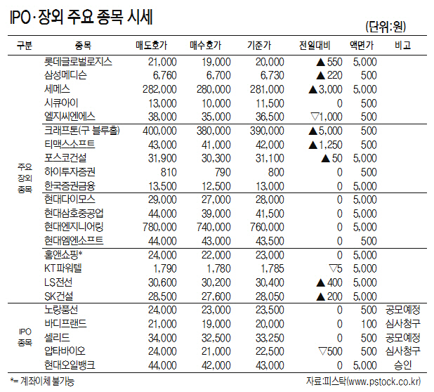 [표]IPO·장외 주요 종목 시세(1월 10일)