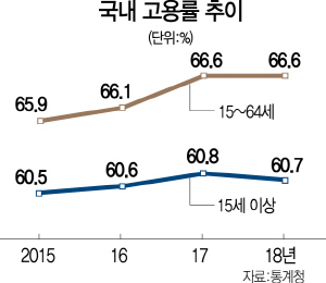 1115A05 국내고용율추이