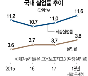 1115A05 국내실업률추이