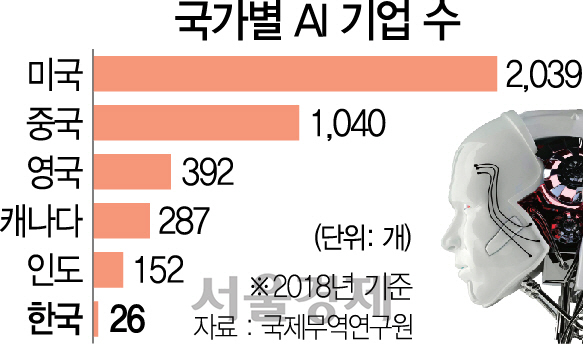 1.8만명 vs 2,600명 中 인재 한국의 7배...더 벌어진 'AI 격차'