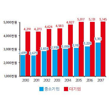 전(全)산업 - 1인당 월평균 임금/2018 중소기업 위상지표 캡처=연합뉴스
