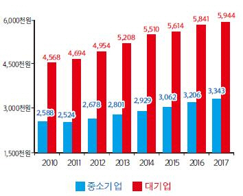 제조업의 1인당 월평균 임금/2018 중소기업 위상지표 캡처=연합뉴스