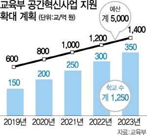 1115A30 교육부 공간혁신