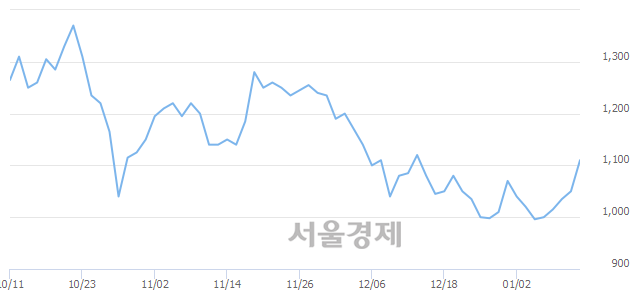 <코>케이피엠테크, 전일 대비 7.14% 상승.. 일일회전율은 1.33% 기록