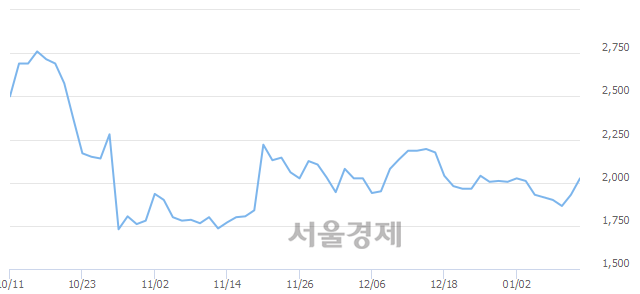 <코>본느, 전일 대비 7.77% 상승.. 일일회전율은 2.46% 기록