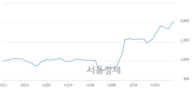 <코>코센, 장중 신고가 돌파.. 2,145→2,150(▲5)